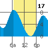 Coyote Creek, Tributary 1 tide chart for Saturday, February 17, 2024