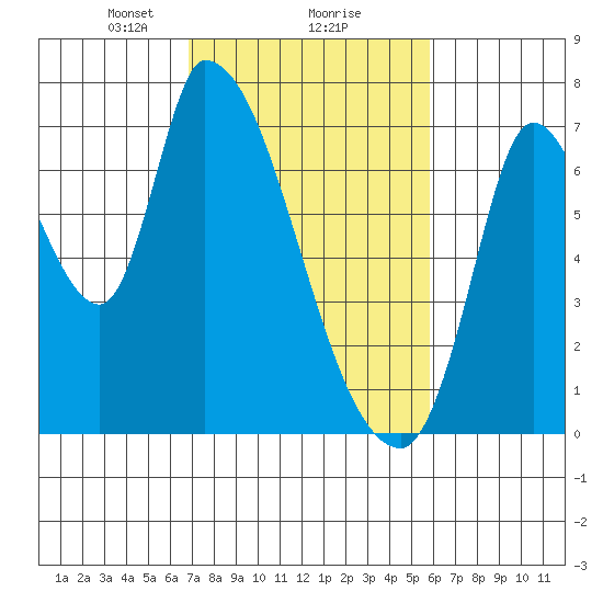 Coyote Creek, Tributary 1 tide chart for Sunday, February 18, 2024