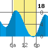 Coyote Creek, Tributary 1 tide chart for Sunday, February 18, 2024