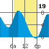 Coyote Creek, Tributary 1 tide chart for Monday, February 19, 2024