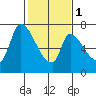 Coyote Creek, Tributary 1 tide chart for Thursday, February 1, 2024