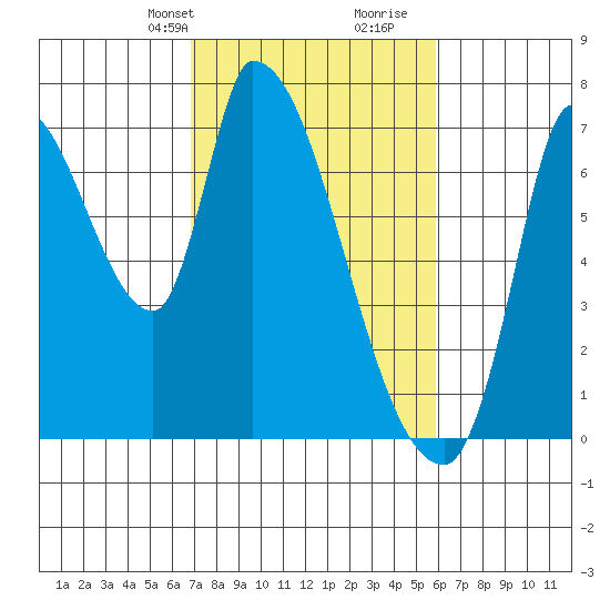 Coyote Creek, Tributary 1 tide chart for Tuesday, February 20, 2024