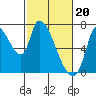 Coyote Creek, Tributary 1 tide chart for Tuesday, February 20, 2024