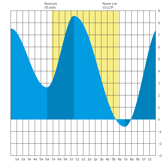 Coyote Creek, Tributary 1 tide chart for Wednesday, February 21, 2024