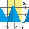 Coyote Creek, Tributary 1 tide chart for Wednesday, February 21, 2024