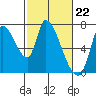 Coyote Creek, Tributary 1 tide chart for Thursday, February 22, 2024