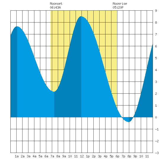 Coyote Creek, Tributary 1 tide chart for Friday, February 23, 2024