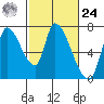 Coyote Creek, Tributary 1 tide chart for Saturday, February 24, 2024