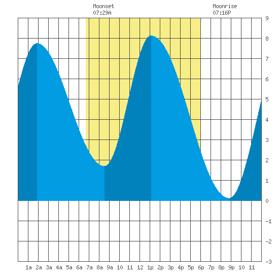 Coyote Creek, Tributary 1 tide chart for Sunday, February 25, 2024