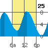 Coyote Creek, Tributary 1 tide chart for Sunday, February 25, 2024