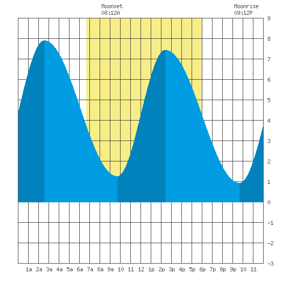 Coyote Creek, Tributary 1 tide chart for Tuesday, February 27, 2024