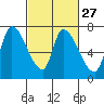 Coyote Creek, Tributary 1 tide chart for Tuesday, February 27, 2024