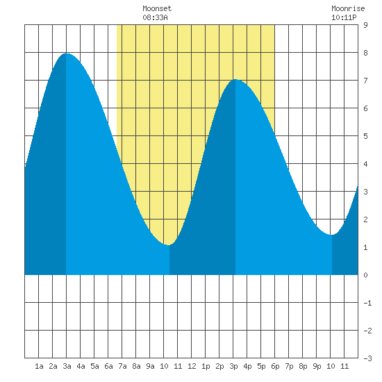 Coyote Creek, Tributary 1 tide chart for Wednesday, February 28, 2024