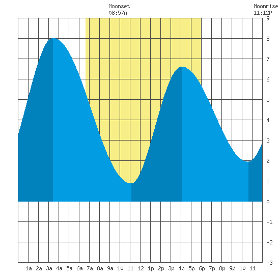 Coyote Creek, Tributary 1 tide chart for Thursday, February 29, 2024