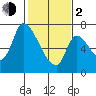 Coyote Creek, Tributary 1 tide chart for Friday, February 2, 2024