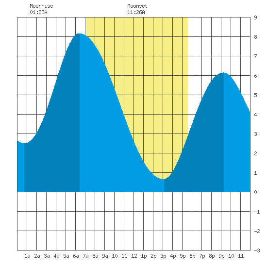 Coyote Creek, Tributary 1 tide chart for Saturday, February 3, 2024