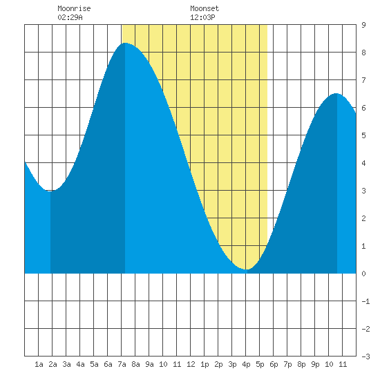 Coyote Creek, Tributary 1 tide chart for Sunday, February 4, 2024