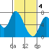 Coyote Creek, Tributary 1 tide chart for Sunday, February 4, 2024