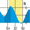 Coyote Creek, Tributary 1 tide chart for Monday, February 5, 2024