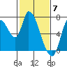 Coyote Creek, Tributary 1 tide chart for Wednesday, February 7, 2024