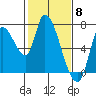 Coyote Creek, Tributary 1 tide chart for Thursday, February 8, 2024