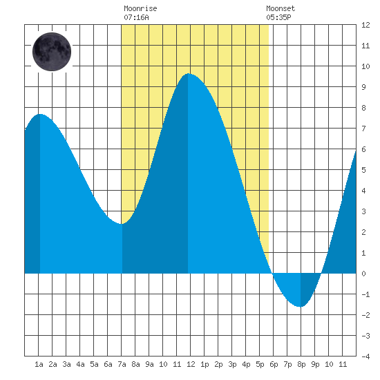Coyote Creek, Tributary 1 tide chart for Friday, February 9, 2024