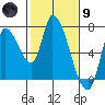 Coyote Creek, Tributary 1 tide chart for Friday, February 9, 2024