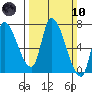 Coyote Creek, Tributary 1 tide chart for Sunday, March 10, 2024