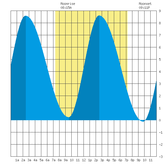 Coyote Creek, Tributary 1 tide chart for Monday, March 11, 2024
