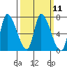 Coyote Creek, Tributary 1 tide chart for Monday, March 11, 2024