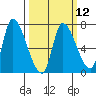 Coyote Creek, Tributary 1 tide chart for Tuesday, March 12, 2024