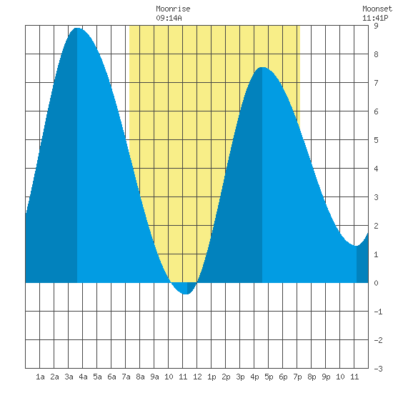 Coyote Creek, Tributary 1 tide chart for Wednesday, March 13, 2024