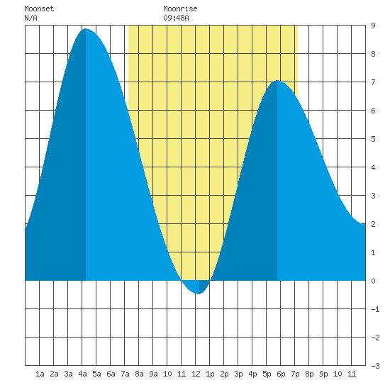Coyote Creek, Tributary 1 tide chart for Thursday, March 14, 2024