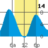 Coyote Creek, Tributary 1 tide chart for Thursday, March 14, 2024
