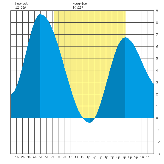 Coyote Creek, Tributary 1 tide chart for Friday, March 15, 2024