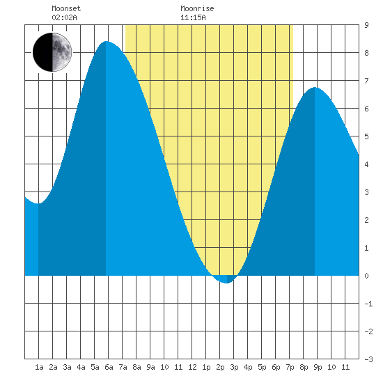 Coyote Creek, Tributary 1 tide chart for Saturday, March 16, 2024