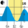Coyote Creek, Tributary 1 tide chart for Saturday, March 16, 2024