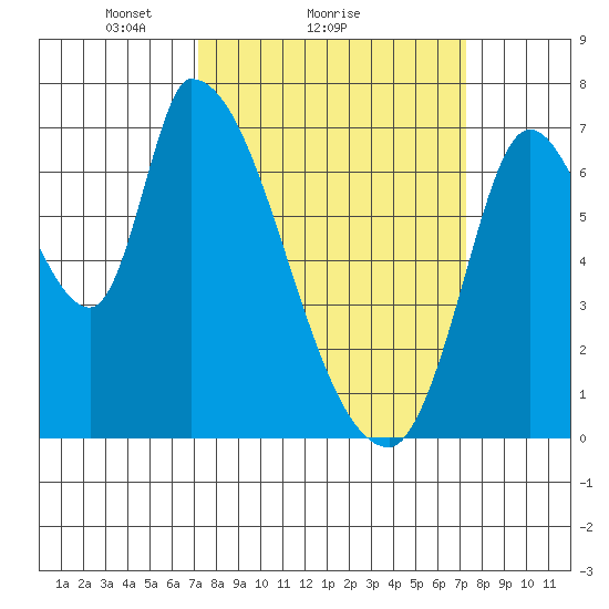Coyote Creek, Tributary 1 tide chart for Sunday, March 17, 2024