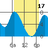 Coyote Creek, Tributary 1 tide chart for Sunday, March 17, 2024