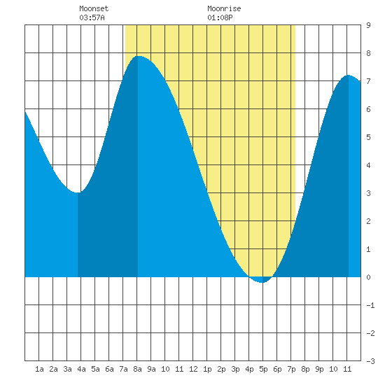 Coyote Creek, Tributary 1 tide chart for Monday, March 18, 2024