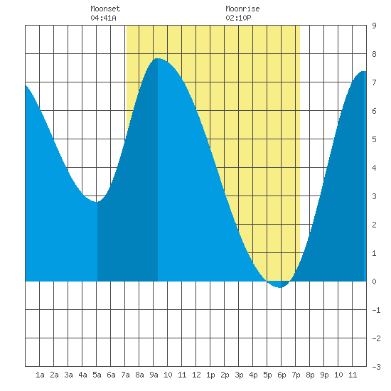 Coyote Creek, Tributary 1 tide chart for Tuesday, March 19, 2024