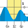 Coyote Creek, Tributary 1 tide chart for Friday, March 1, 2024