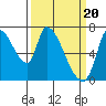Coyote Creek, Tributary 1 tide chart for Wednesday, March 20, 2024