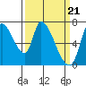 Coyote Creek, Tributary 1 tide chart for Thursday, March 21, 2024