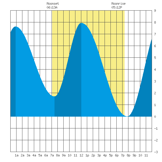 Coyote Creek, Tributary 1 tide chart for Friday, March 22, 2024