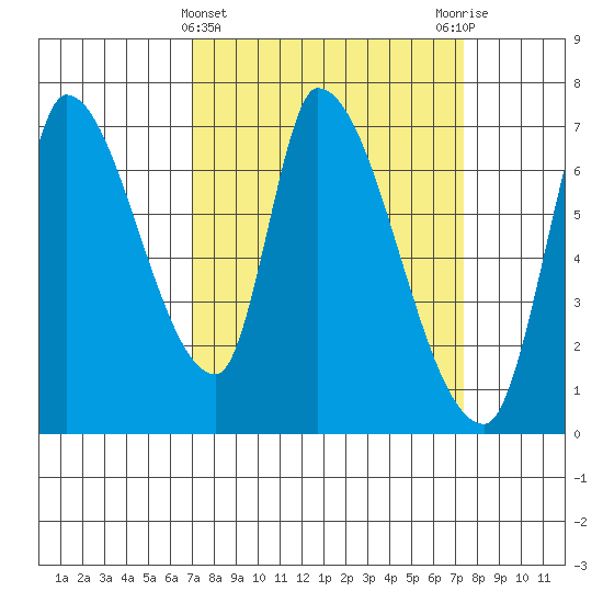 Coyote Creek, Tributary 1 tide chart for Saturday, March 23, 2024