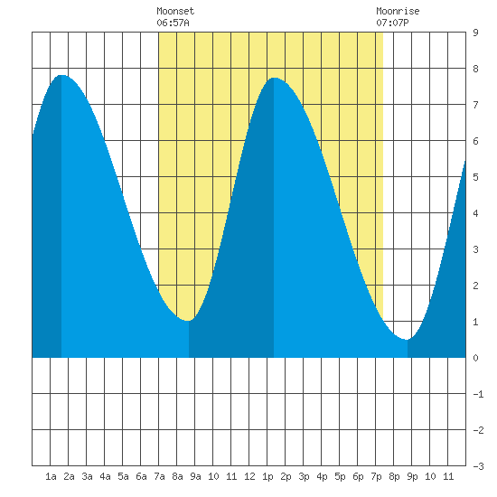 Coyote Creek, Tributary 1 tide chart for Sunday, March 24, 2024