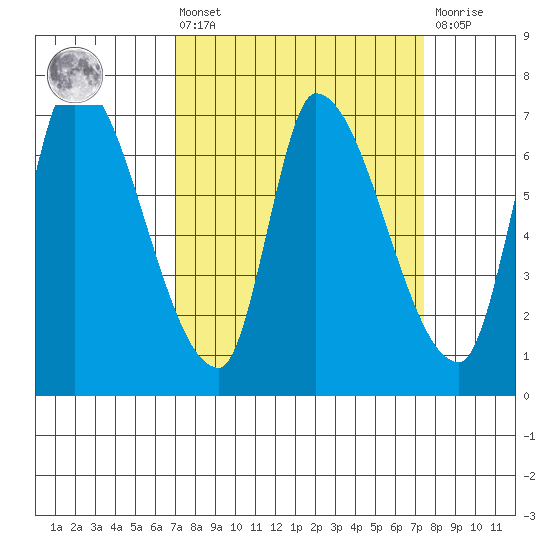 Coyote Creek, Tributary 1 tide chart for Monday, March 25, 2024
