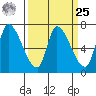 Coyote Creek, Tributary 1 tide chart for Monday, March 25, 2024