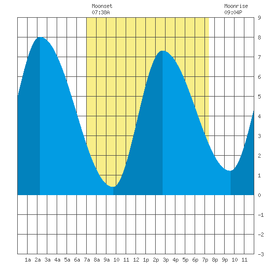 Coyote Creek, Tributary 1 tide chart for Tuesday, March 26, 2024